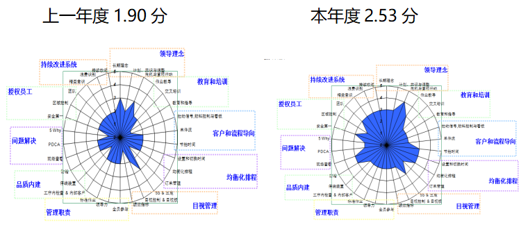 某加工精益生產(chǎn)小組精益推動(dòng)案例分享