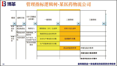 管理指標(biāo)邏輯樹案例