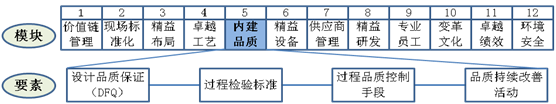 內(nèi)建品質(zhì)要素工作重點(diǎn)