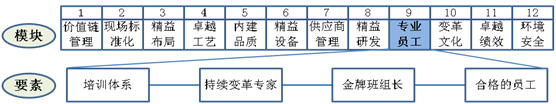 專(zhuān)業(yè)員工要素工作重點(diǎn)