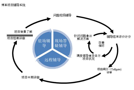 博革六西格瑪導(dǎo)入實(shí)施推進(jìn)模型ACE