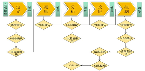 博革咨詢六西格瑪推進(jìn)