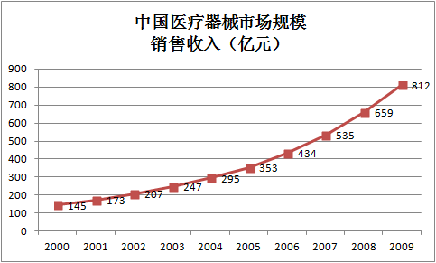 博革咨詢醫(yī)療器械行業(yè)案例