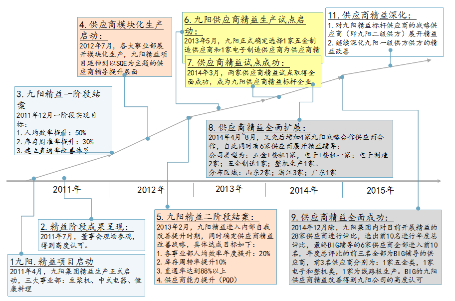 博革咨詢標桿客戶九陽集團