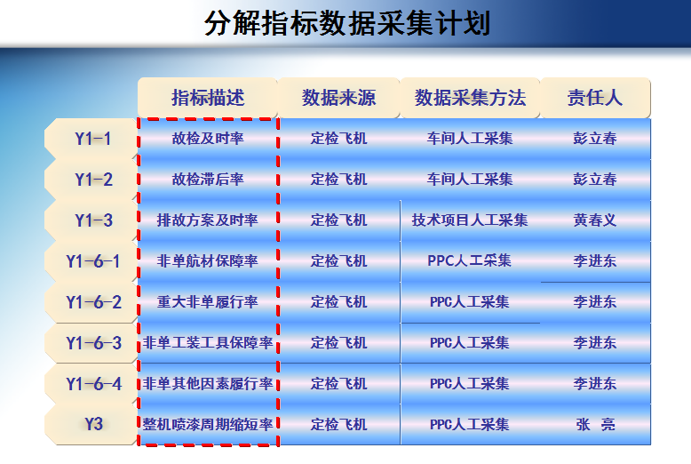 航空公司飛機(jī)大修周期短縮案例數(shù)據(jù)采集