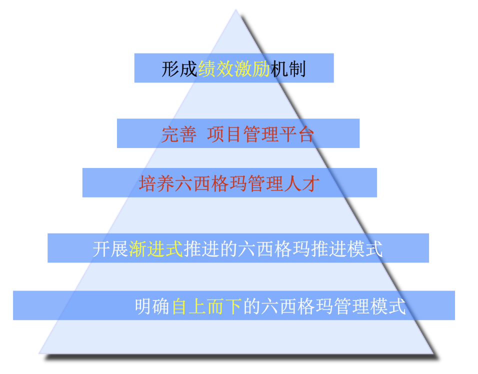 寶鋼金屬六西格瑪管理推進經(jīng)驗