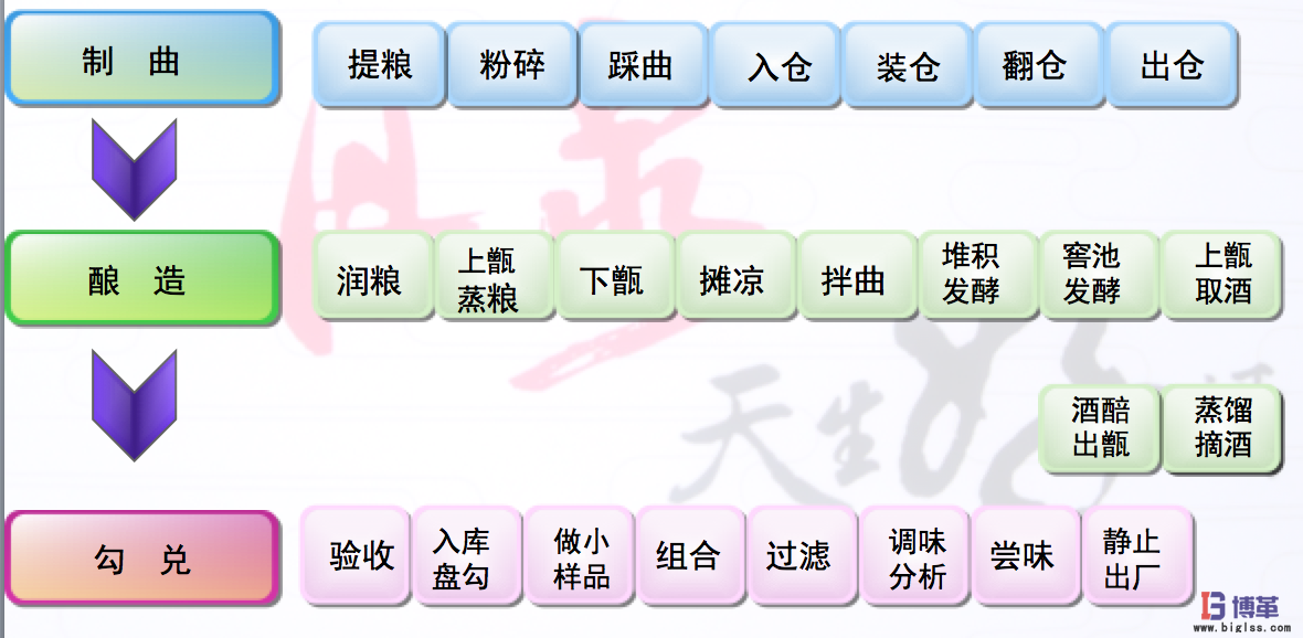 博革咨詢對釀酒行業(yè)精益管理推進(jìn)必要性的理解