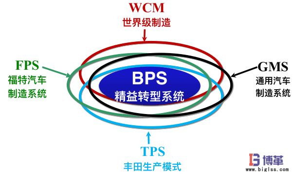 博革咨詢(xún)BPS系統(tǒng)_博革精益轉(zhuǎn)型