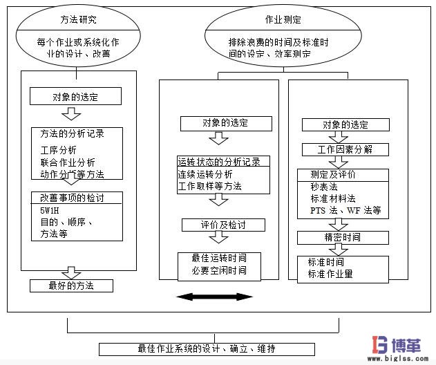 工業(yè)工程分析方法研究體系