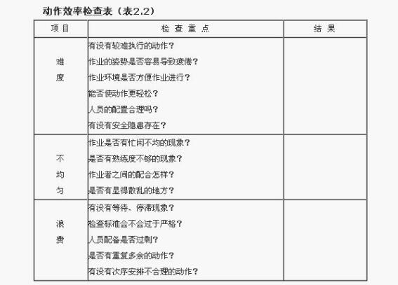 工業(yè)工程動(dòng)作效率檢查表