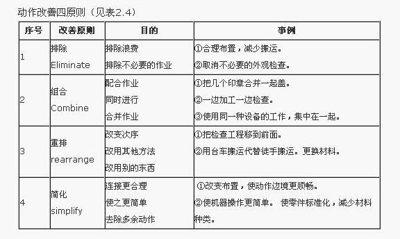 工業(yè)工程七大手法之動(dòng)作改善原則