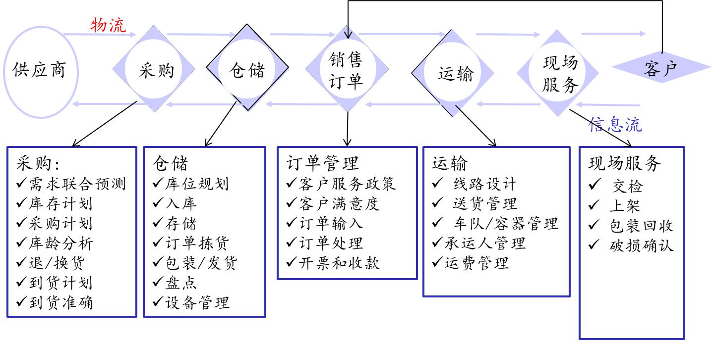 醫(yī)藥物流關鍵流程分析績效指標