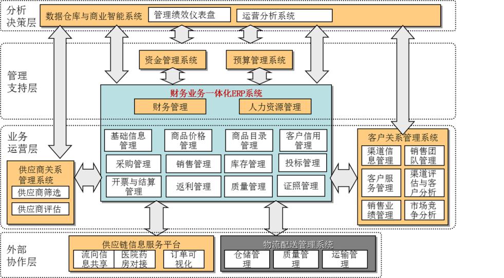 醫(yī)藥物流精益推進(jìn)項(xiàng)目推進(jìn)