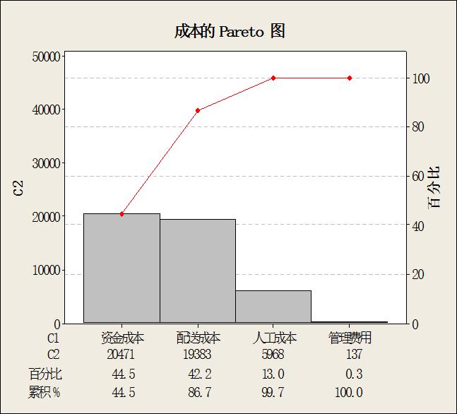 精益成本管理資金分配圖