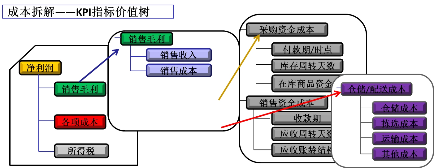 精益成本KPI指標(biāo)價(jià)值樹