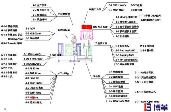 精益工廠布局的7個維度