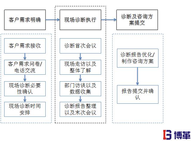 精益生產(chǎn)管理的優(yōu)勢(shì)