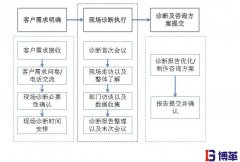 博革咨詢現(xiàn)場(chǎng)診斷基本流程