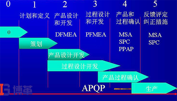 APQP對各種工具的系統(tǒng)應用