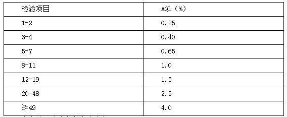 美國對嚴(yán)重缺陷按檢驗項目數(shù)來規(guī)定的AQL值