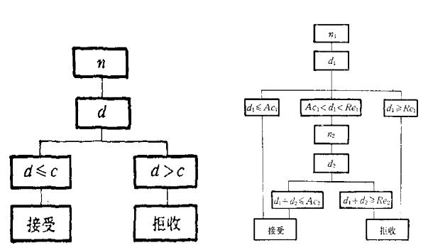 一次、二次抽樣