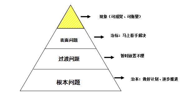 精益管理問(wèn)題分析手法