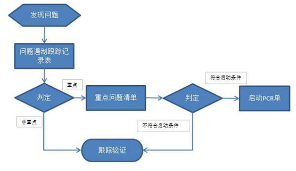 質(zhì)量可視化之問(wèn)題管理流程