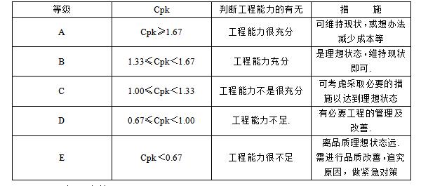 CTQ工程能力等級(jí)評(píng)價(jià)表