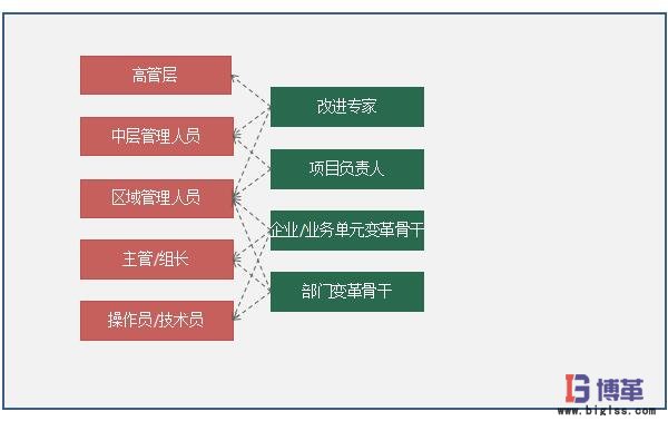 精益轉(zhuǎn)型系統(tǒng)運營系統(tǒng)