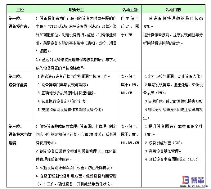 tpm設(shè)備管理“三位一體”職責(zé)分工與活動目的表