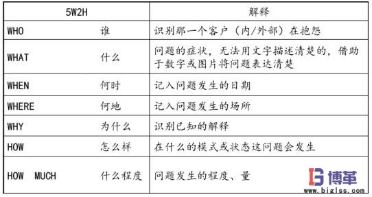 精益質(zhì)量之問(wèn)題描述5W2H方法