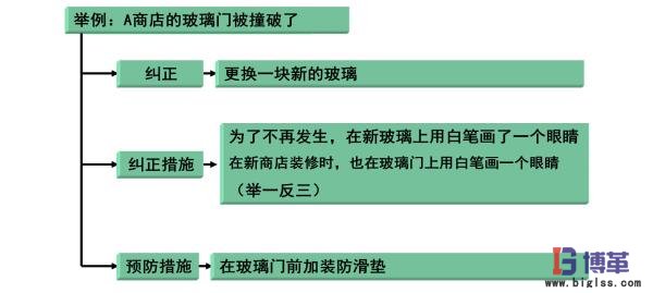 精益質(zhì)量之糾正預(yù)防措施實(shí)例