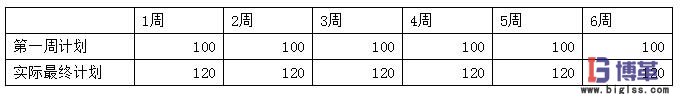 精益生產中該如何衡量計劃的穩(wěn)定性