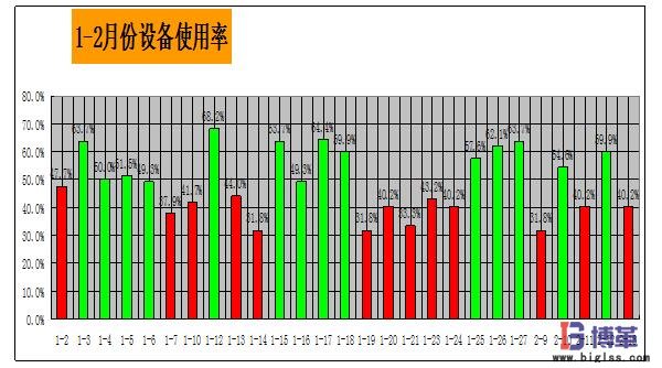 1-2月份的設備OEE數(shù)據(jù)分析