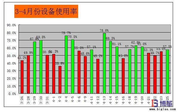 設備OEE改善效果