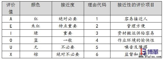 相互關(guān)系分析ARD評價(jià)準(zhǔn)則表