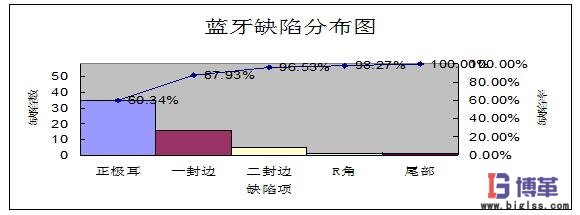 藍牙缺陷分布圖