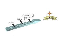 TOC約束理論流動(dòng)的四個(gè)概念