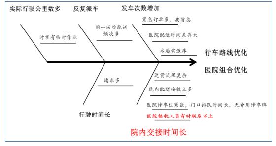 配送資源優(yōu)化改進