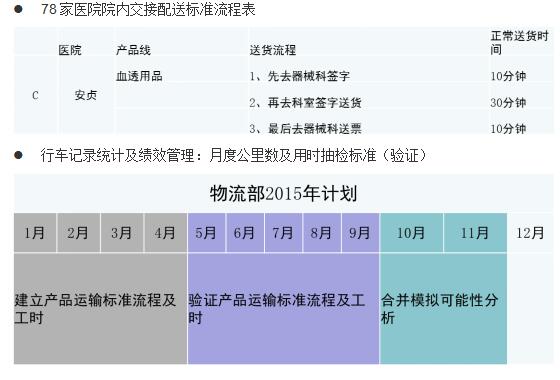 醫(yī)院院內(nèi)交接配送控制階段