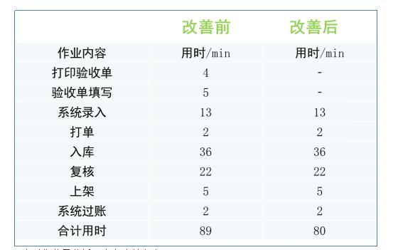 WMS系統(tǒng)優(yōu)化后入庫(kù)對(duì)比