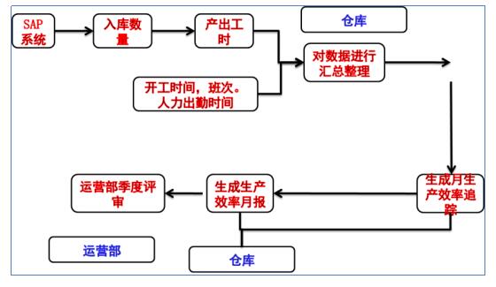 倉(cāng)儲(chǔ)控制階段