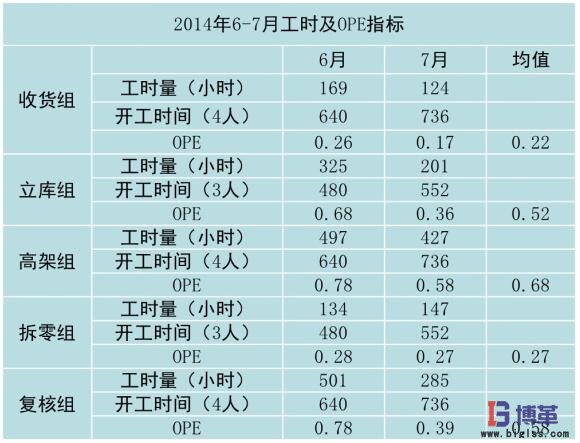 直接作業(yè)的OPE