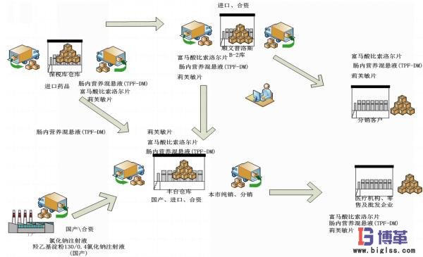 藥品入庫-出庫物流圖