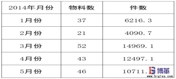 醫(yī)藥物流中心多倉聯(lián)動管理移庫數(shù)量