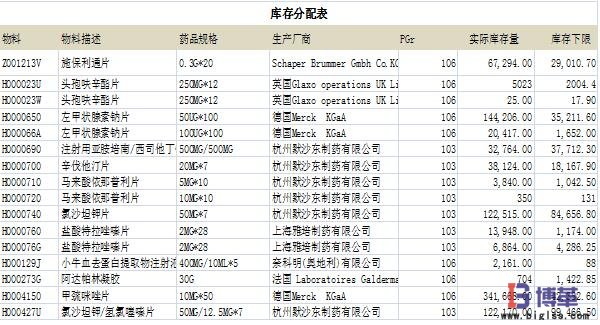 sap系統(tǒng)設定安全下限庫存