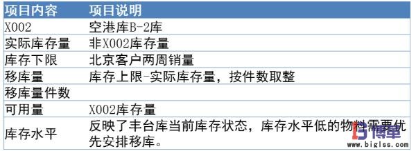 收貨邏輯的改善