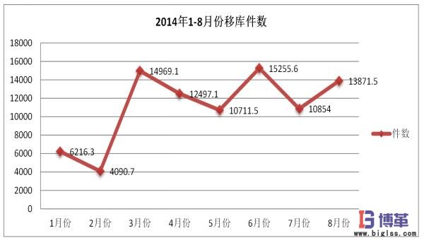 醫(yī)藥物流中心多倉聯(lián)動管理效果確認