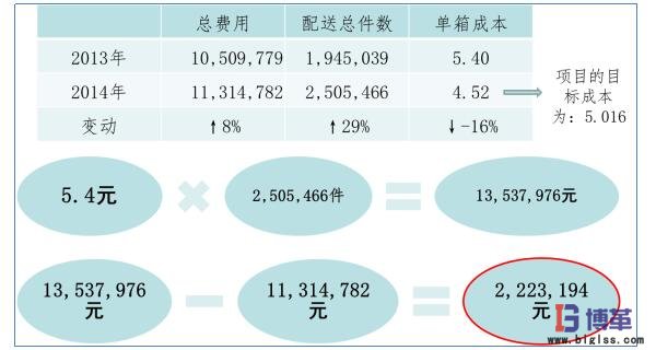 項(xiàng)目收益計(jì)算