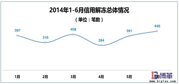 醫(yī)藥物流中心信用解凍問(wèn)題